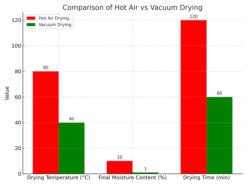 comparison_hot air_vacuum drying.png