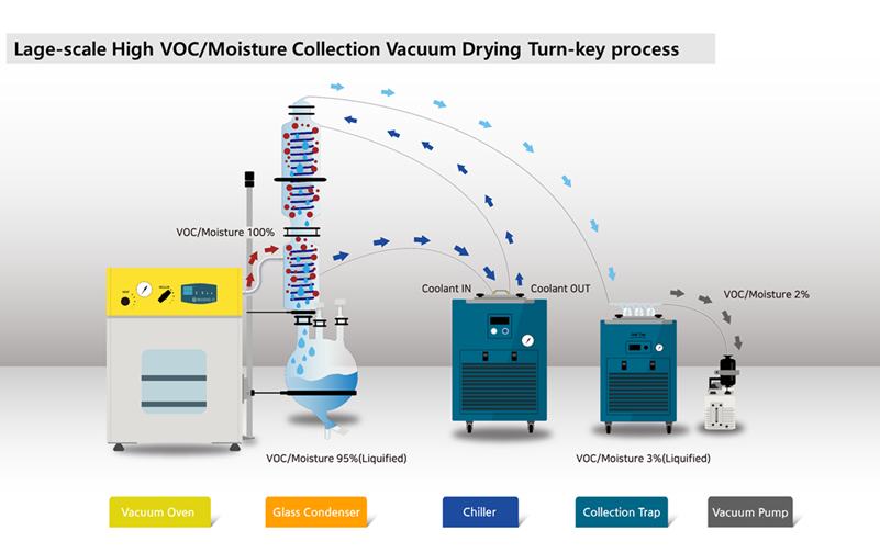 High_VOC_moisture_collection_vacuum_drying_down_sizing.png