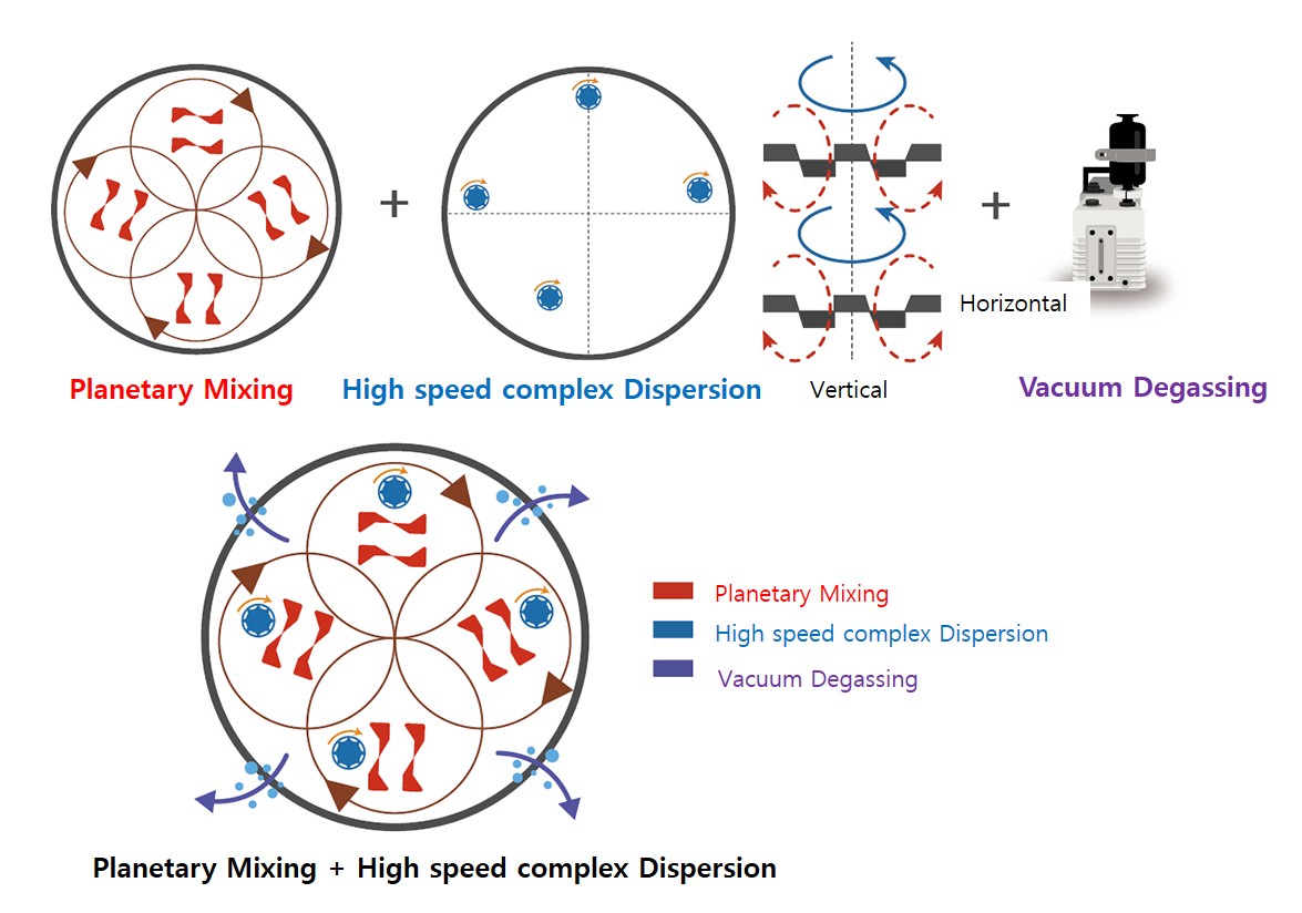 STS Vessel Planetary Mixer
